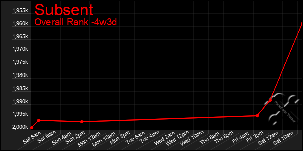 Last 31 Days Graph of Subsent