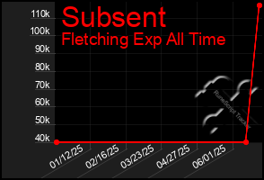 Total Graph of Subsent