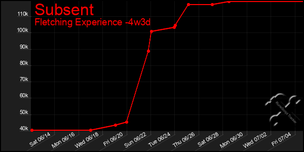 Last 31 Days Graph of Subsent