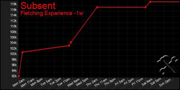Last 7 Days Graph of Subsent