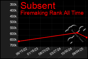 Total Graph of Subsent