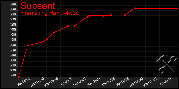 Last 31 Days Graph of Subsent