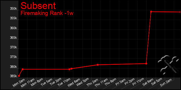 Last 7 Days Graph of Subsent