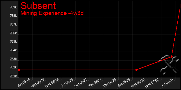 Last 31 Days Graph of Subsent