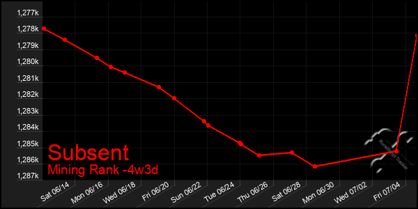 Last 31 Days Graph of Subsent