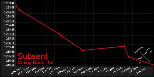 Last 7 Days Graph of Subsent