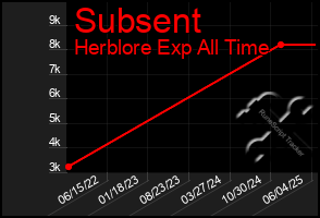 Total Graph of Subsent