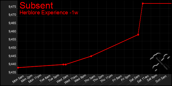 Last 7 Days Graph of Subsent