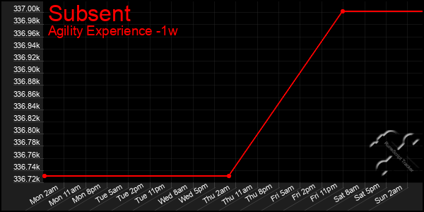 Last 7 Days Graph of Subsent
