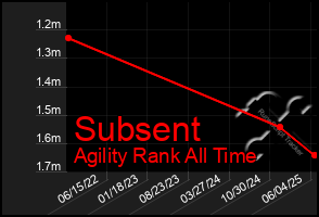Total Graph of Subsent