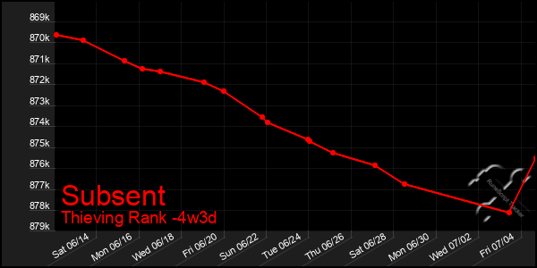 Last 31 Days Graph of Subsent
