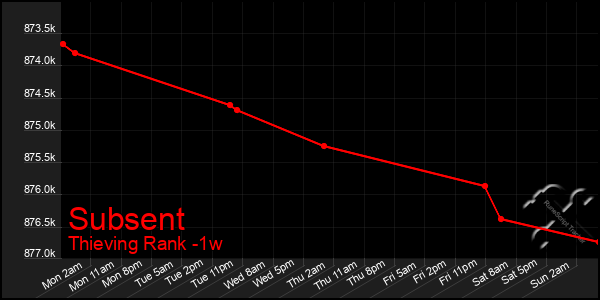 Last 7 Days Graph of Subsent