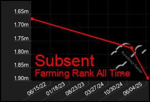 Total Graph of Subsent