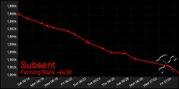Last 31 Days Graph of Subsent