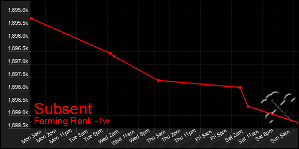 Last 7 Days Graph of Subsent