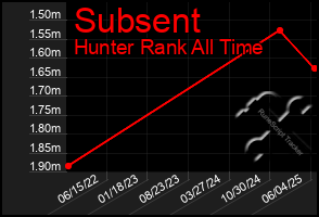 Total Graph of Subsent