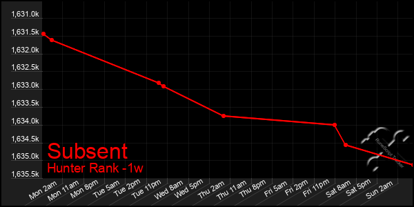Last 7 Days Graph of Subsent