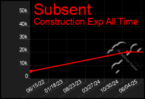 Total Graph of Subsent