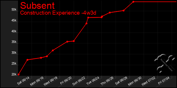 Last 31 Days Graph of Subsent
