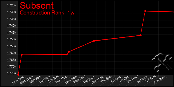 Last 7 Days Graph of Subsent