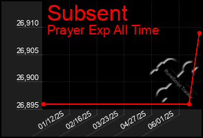 Total Graph of Subsent