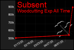 Total Graph of Subsent