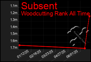 Total Graph of Subsent