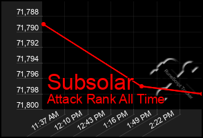 Total Graph of Subsolar