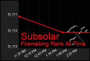 Total Graph of Subsolar