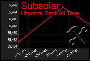 Total Graph of Subsolar