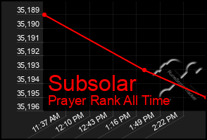 Total Graph of Subsolar