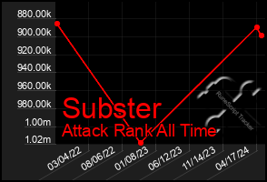 Total Graph of Subster