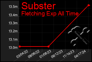 Total Graph of Subster