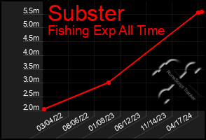 Total Graph of Subster