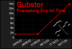 Total Graph of Subster