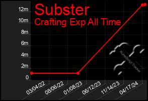 Total Graph of Subster