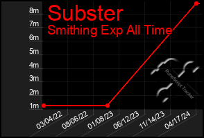 Total Graph of Subster