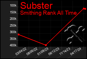 Total Graph of Subster