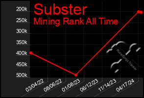 Total Graph of Subster