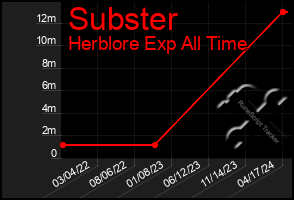 Total Graph of Subster