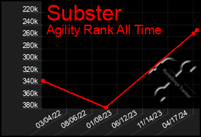 Total Graph of Subster