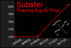 Total Graph of Subster