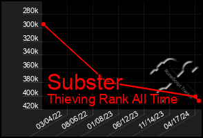 Total Graph of Subster