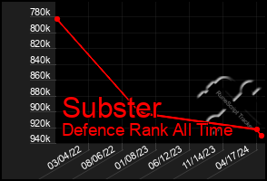 Total Graph of Subster