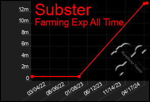 Total Graph of Subster