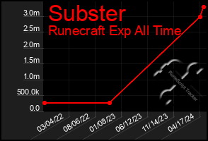 Total Graph of Subster