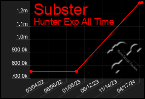 Total Graph of Subster