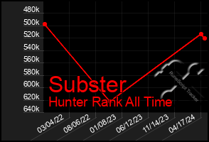 Total Graph of Subster