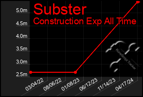 Total Graph of Subster