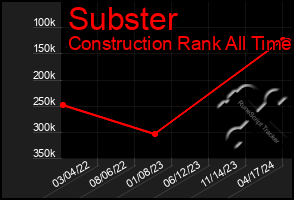 Total Graph of Subster